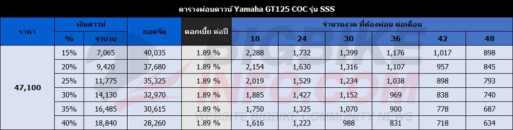 ตารางผ่อนดาวน์ Yamaha GT125 COC ปี 2018 รุ่น SSS