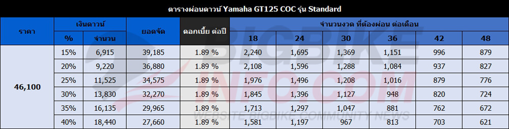 ตารางผ่อนดาวน์ Yamaha GT125 COC ปี 2018 รุ่น Standard
