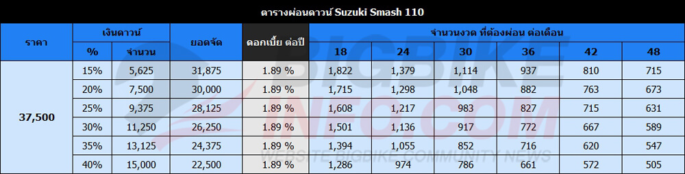 ตารางผ่อนดาวน์ ซูซูกิ สแมช 110 รุ่น สตาร์ทเท้า-ดิสก์เบรก