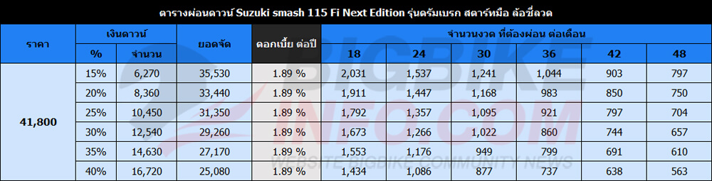 ตารางผ่อนดาวน์ ซูซูกิ สแมช 115 เอฟไอ Next Edition 2022 รุ่นดรัมเบรก สตาร์ทมือ ล้อซี่ลวด