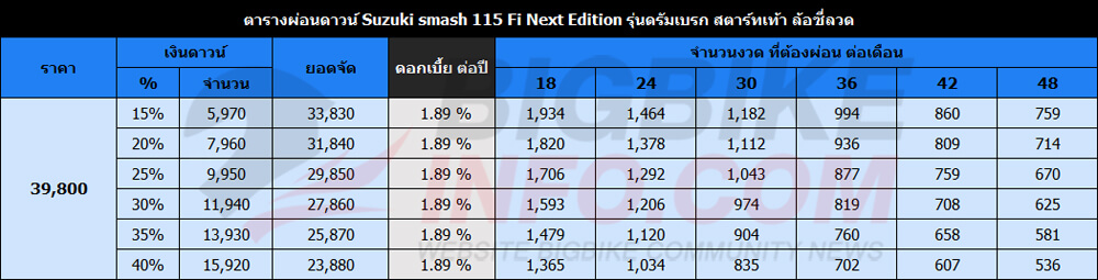 ตารางผ่อนดาวน์ ซูซูกิ สแมช 115 เอฟไอ Next Edition 2022 รุ่นดรัมเบรก สตาร์ทเท้า ล้อซี่ลวด