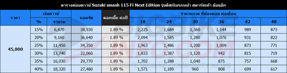 ตารางผ่อนดาวน์ ซูซูกิ สแมช 115 เอฟไอ Next Edition 2022 รุ่นดิสก์เบรกหน้า สตาร์ทเท้า ล้อแม็ก