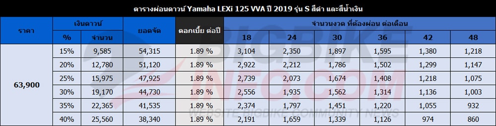 ตารางผ่อนดาวน์ ยามาฮ่า เล็กซ์ซี่ 125 วีวีเอ ปี 2019 รุ่น S สีดำ และสีน้ำเงิน