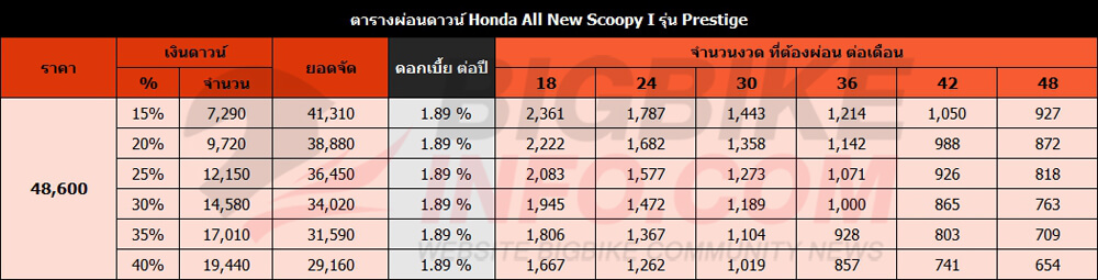 ตารางผ่อนดาวน์ ฮอนด้า ออล นิว สกูปี้ ไอ ปี 2019  รุ่น Prestige