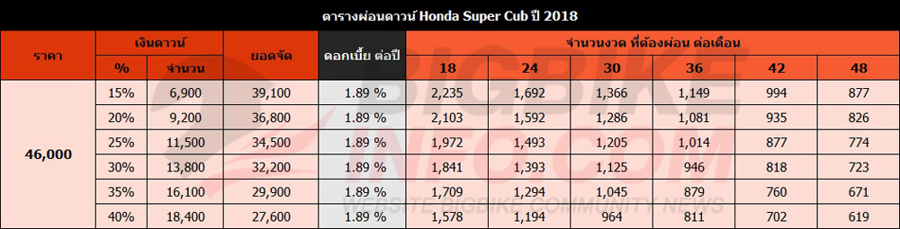 ตารางผ่อนดาวน์ Honda Super Cub ปี 2018