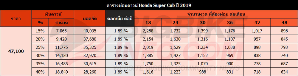 ตารางผ่อนดาวน์ Honda Super Cub ปี 2019