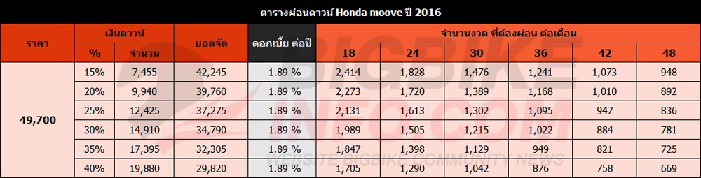 ตารางผ่อนดาวน์ Honda moove ปี 2016