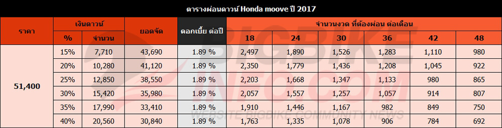 ตารางผ่อนดาวน์ Honda moove ปี 2017