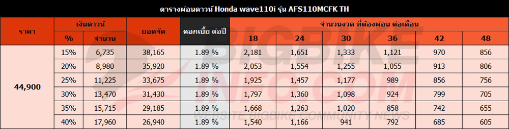 ตารางผ่อนดาวน์ Honda wave110i รุ่น AFS110MCFK TH ปี 2019