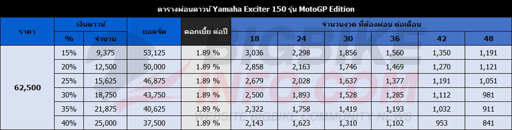 ตารางผ่อนดาวน์ Yamaha Exciter 150 ปี 2016 รุ่น MotoGP Edition