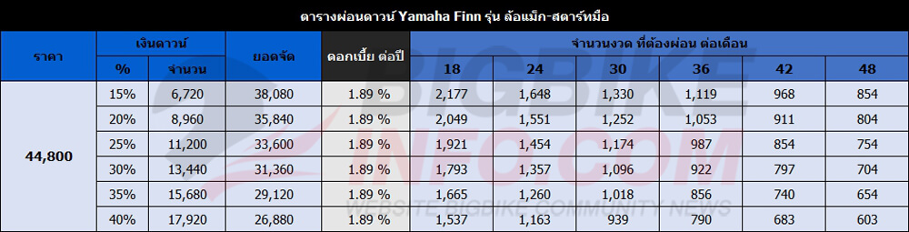 ตารางผ่อนดาวน์ ยามาฮ่า ฟินน์ ปี 2019 รุ่น ล้อแม็ก-สตาร์ทมือ