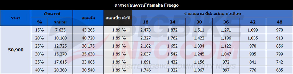 ตารางผ่อนดาวน์ Yamaha Freego ปี 2019