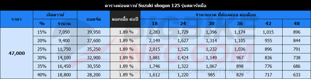 ตารางผ่อนดาวน์ ซูซูกิ โชกัน 125 รุ่นสตาร์ทมือ