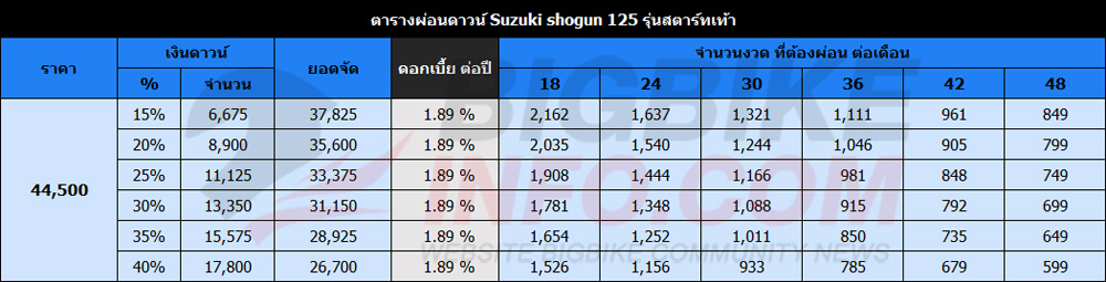 ตารางผ่อนดาวน์ ซูซูกิ โชกัน 125 รุ่นสตาร์ทเท้า