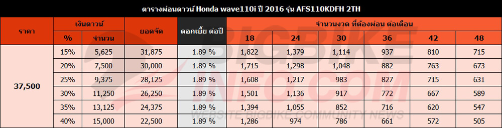 ตารางผ่อนดาวน์ ฮอนด้า เวฟ110ไอ ปี 2016 รุ่น AFS110KDFH 2TH