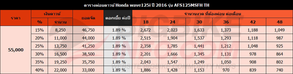 ตารางผ่อนดาวน์ Honda wave125i ปี 2016 รุ่น AFS125MSFH TH