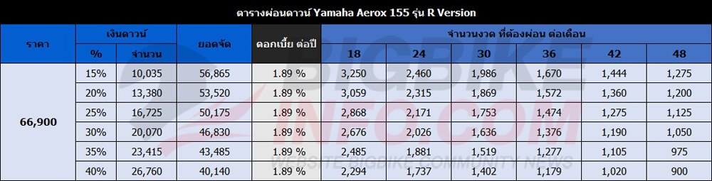 ตารางผ่อนดาวน์ ยามาฮ่า แอร็อกซ์ 155 ปี 2017 รุ่น R Version