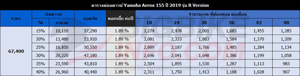 ตารางผ่อนดาวน์ ยามาฮ่า แอร็อกซ์ 155 ปี 2019 รุ่น R Version