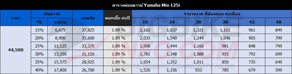 ตารางผ่อนดาวน์ ยามาฮ่า มีโอ 125ไอ ปี 2015 (ล้อซี่ลวด)