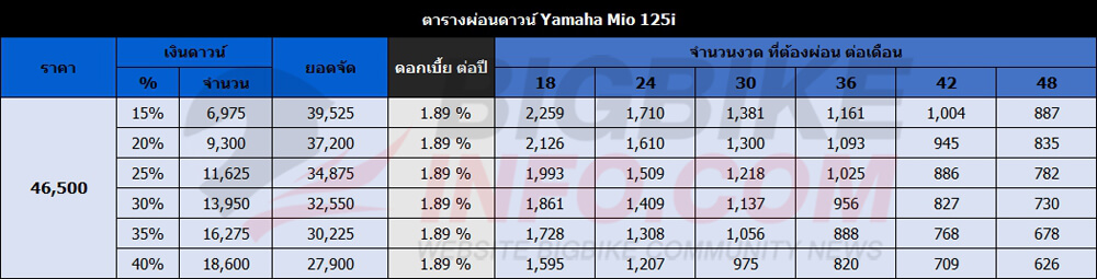 ตารางผ่อนดาวน์ ยามาฮ่า มีโอ 125ไอ ปี 2015 (ล้อแม็ก)