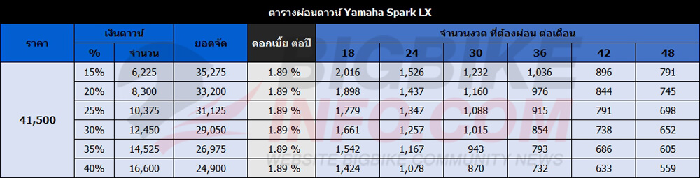 ตารางผ่อนดาวน์ Yamaha Spark LX ปี 2016 รุ่น ดิสก์เบรก-ล้อซี่ลวด-สตาร์มือและสตาร์เท้า
