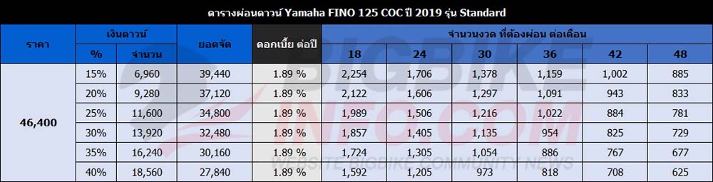 ตารางผ่อนดาวน์ Yamaha FINO 125 COC ปี 2019 รุ่น Standard