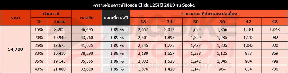 ตารางผ่อนดาวน์ Honda Click 125i ปี 2019 รุ่น Spoke