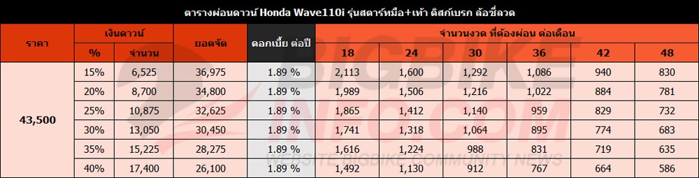 ตารางผ่อนดาวน์ Honda Wave110i 2021 รุ่นสตาร์ทมือ+เท้า ดิสก์เบรก ล้อซี่ลวด