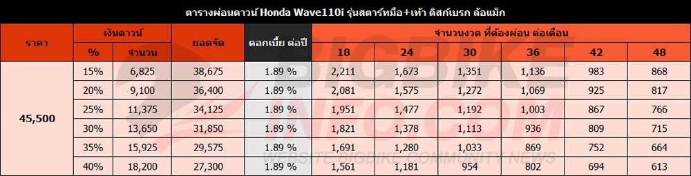 ตารางผ่อนดาวน์ Honda Wave110i 2021 รุ่นสตาร์ทมือ+เท้า ดิสก์เบรก ล้อแม็ก