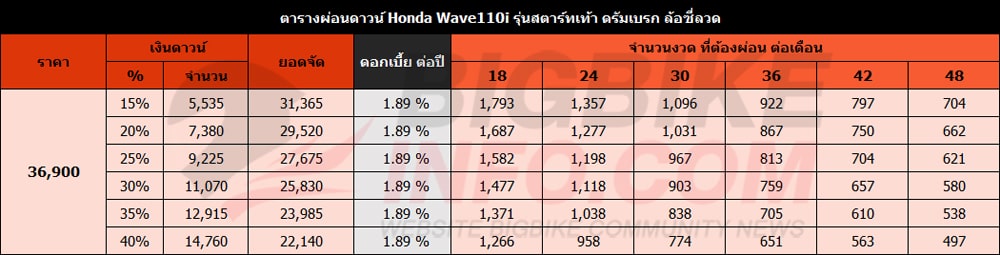 ตารางผ่อนดาวน์ Honda Wave110i 2021 รุ่นสตาร์ทเท้า ดรัมเบรก ล้อซี่ลวด