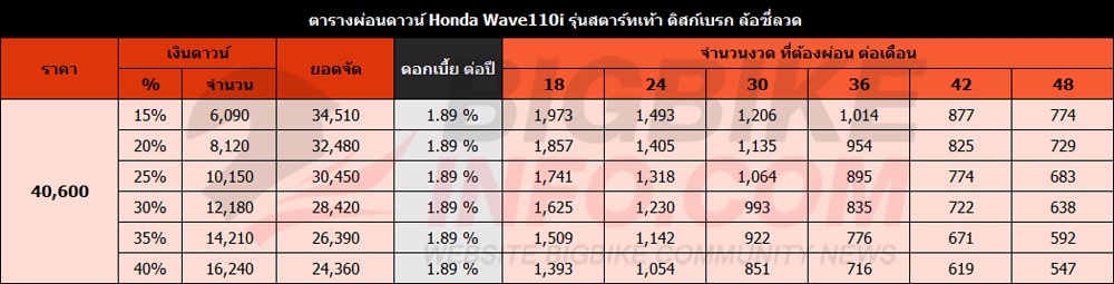 ตารางผ่อนดาวน์ Honda Wave110i 2021 รุ่นสตาร์ทเท้า ดิสก์เบรก ล้อซี่ลวด