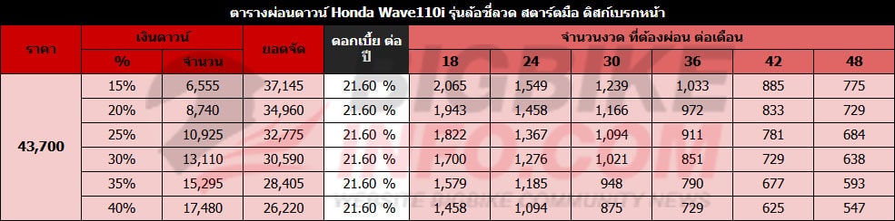 ตารางผ่อนดาวน์ Honda Wave110i รุ่นล้อซี่ลวด สตาร์ตมือ ดิสก์เบรกหน้า