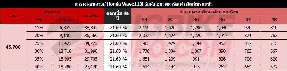 ตารางผ่อนดาวน์ Honda Wave110i รุ่นล้อแม็ก สตาร์ตเท้า ดิสก์เบรกหน้า