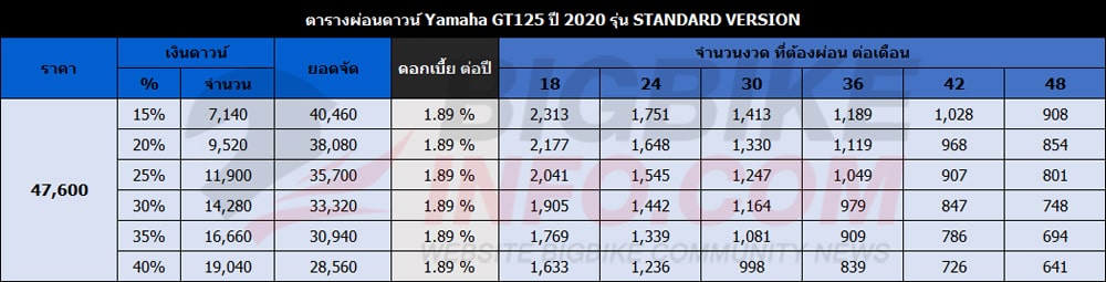 ตารางผ่อนดาวน์ ยามาฮ่า จีที125 ปี 2020 รุ่น STANDARD VERSION