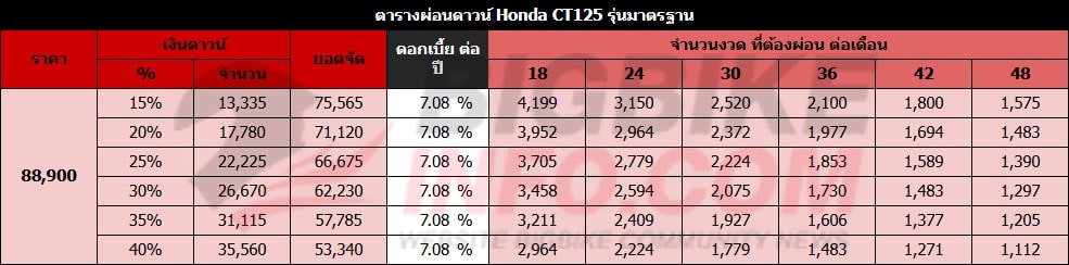 ตารางผ่อนดาวน์ ฮอนด้า ซีที125 รุ่นมาตรฐาน
