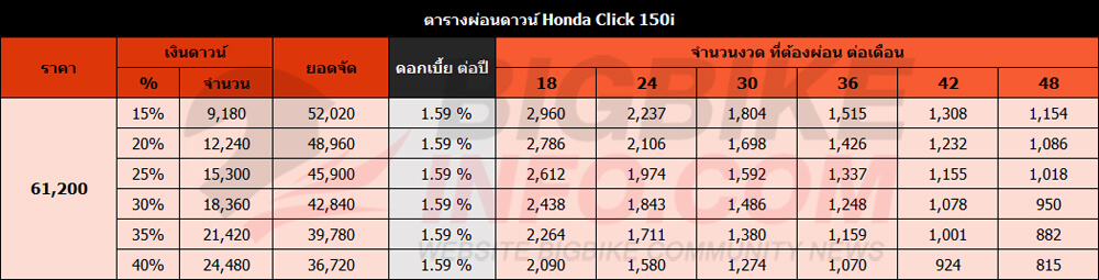 ตารางผ่อนดาวน์ ฮอนด้า คลิก 150ไอ