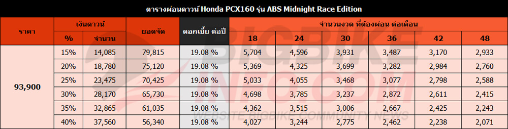 ตารางผ่อนดาวน์ ฮอนด้า พีซีเอ็กซ์160 รุ่น ABS Midnight Race Edition