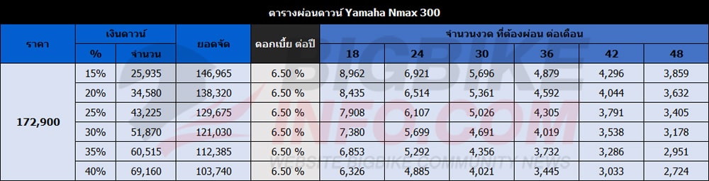 ตารางผ่อนดาวน์ ยามาฮ่า เอ็นแม็กซ์ 300 2021