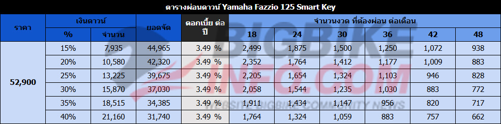 ตารางผ่อนดาวน์ ยามาฮ่า ฟาซซิโอ้ 125 รุ่น Smart Key