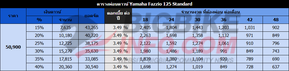 ตารางผ่อนดาวน์ ยามาฮ่า ฟาซซิโอ้ 125 รุ่น Standard