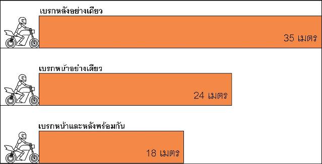 ภาพประกอบ ขับขี่ยังไงให้ปลอดภัย