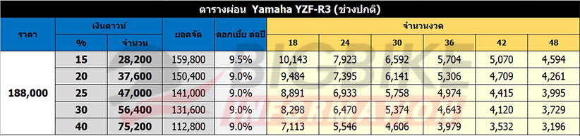 ตารางผ่อนดาวน์ ยามาฮ่า วายแซดเอฟ-อาร์3 ช่วงดอกเบี้ยปกติ