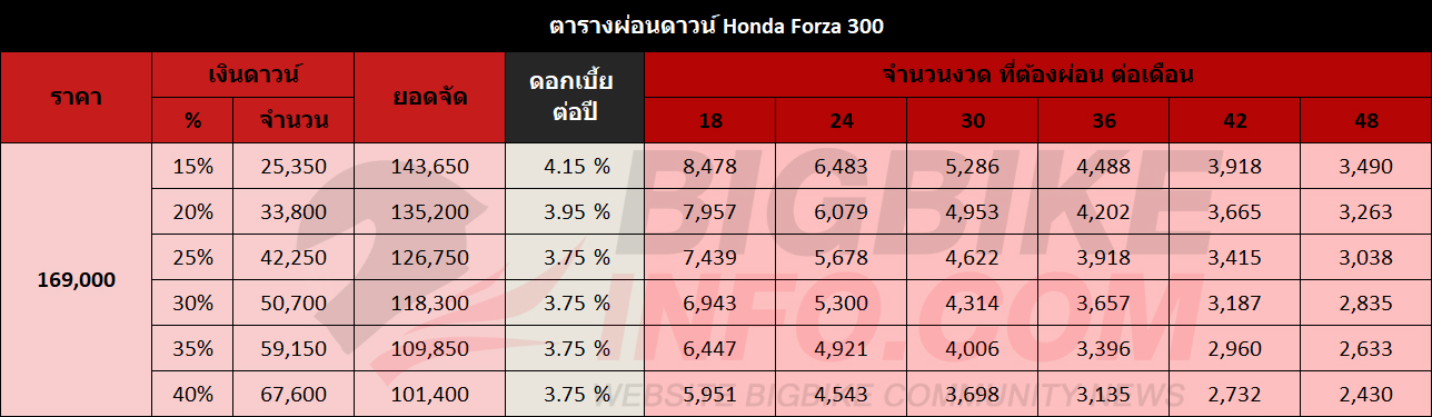 ตารางผ่อนดาวน์ Honda Forza 300