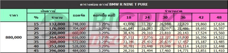 ตารางผ่อน ดาวน์ BMW R NINE T PURE