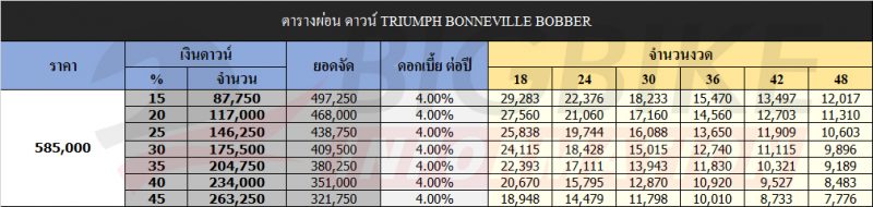 ตารางผ่อน ดาวน์ TRIUMPH BONNEVILLE BOBBER
