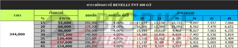 ตารางผ่อนดาวน์ BENELLI TNT 600 GT