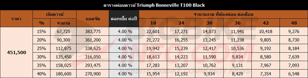 ตารางผ่อนดาวน์ Triumph Bonneville T100 Black