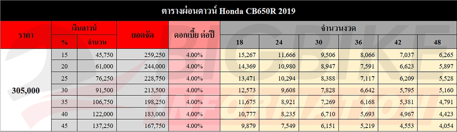 ตารางผ่อนดาวน์ Honda CB650R