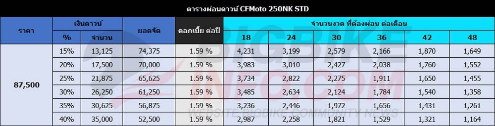 ตารางผ่อนดาวน์ CFMoto 250NK ปี 2019