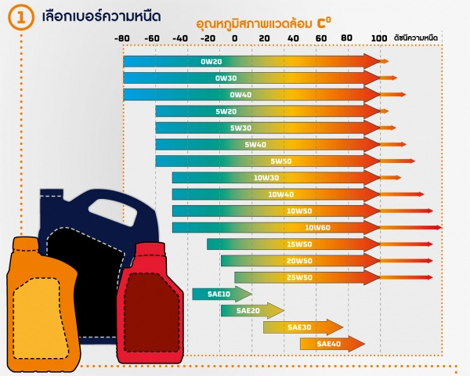 การเลือกเบอร์ความหนืด